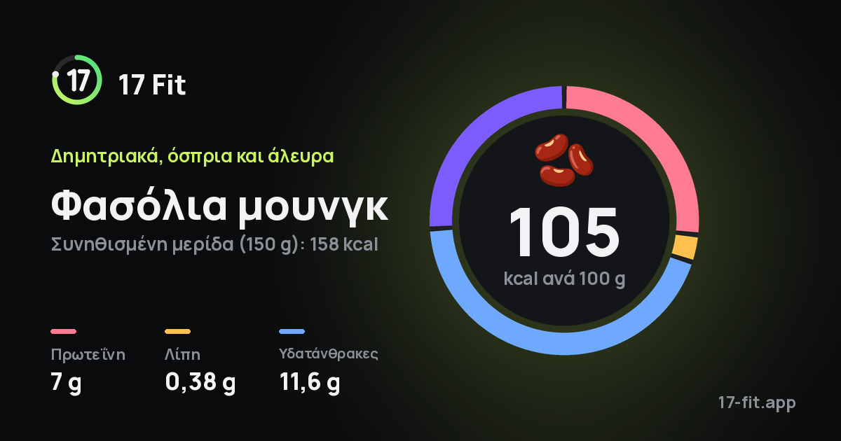 Φασόλια μουνγκ: 105 kcal ανά 100 g, πρωτεΐνη 7 g, λίπη 0,38 g, υδατάνθρακες 11,6 g.