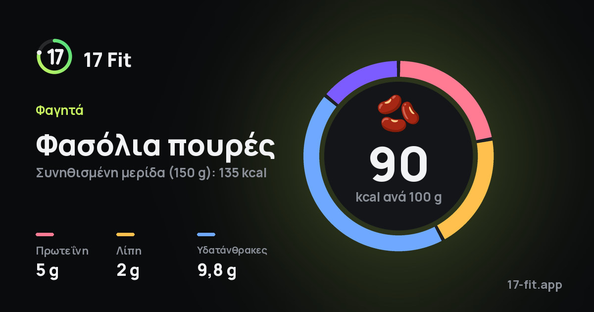 Φασόλια πουρές: 90 kcal ανά 100 g, πρωτεΐνη 5 g, λίπη 2 g, υδατάνθρακες 9,8 g.