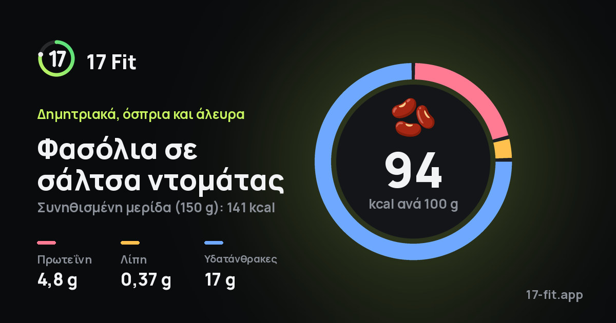 Φασόλια σε σάλτσα ντομάτας: 94 kcal ανά 100 g, πρωτεΐνη 4,8 g, λίπη 0,37 g, υδατάνθρακες 17 g.