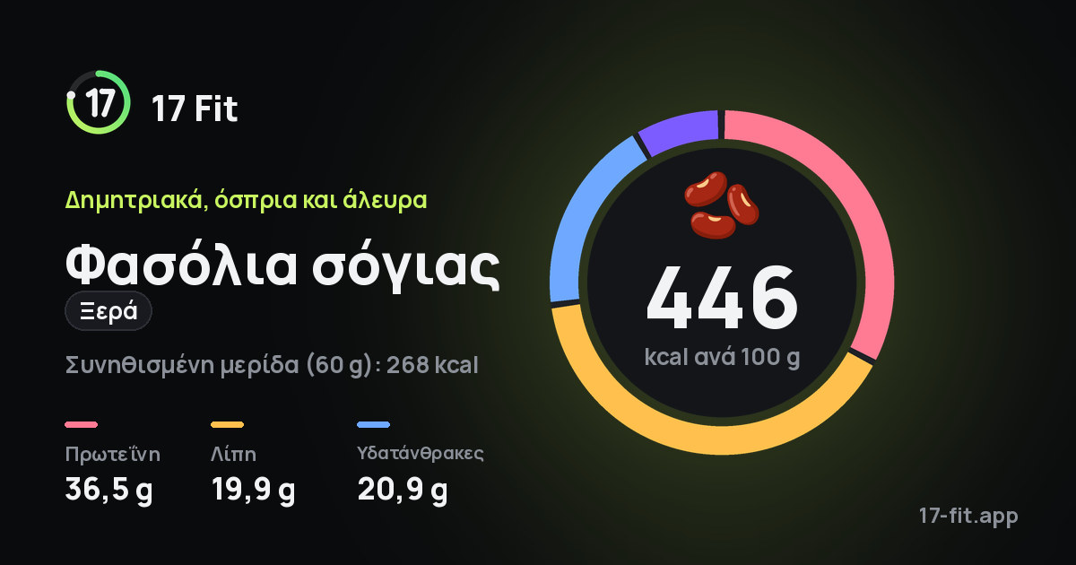 Φασόλια σόγιας (ξερά): 446 kcal ανά 100 g, πρωτεΐνη 36,5 g, λίπη 19,9 g, υδατάνθρακες 20,9 g.