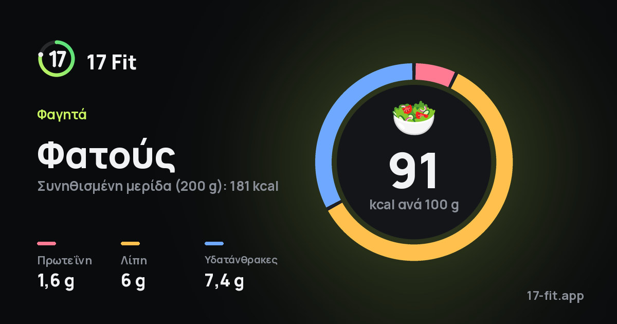 Φατούς: 91 kcal ανά 100 g, πρωτεΐνη 1,6 g, λίπη 6 g, υδατάνθρακες 7,4 g.