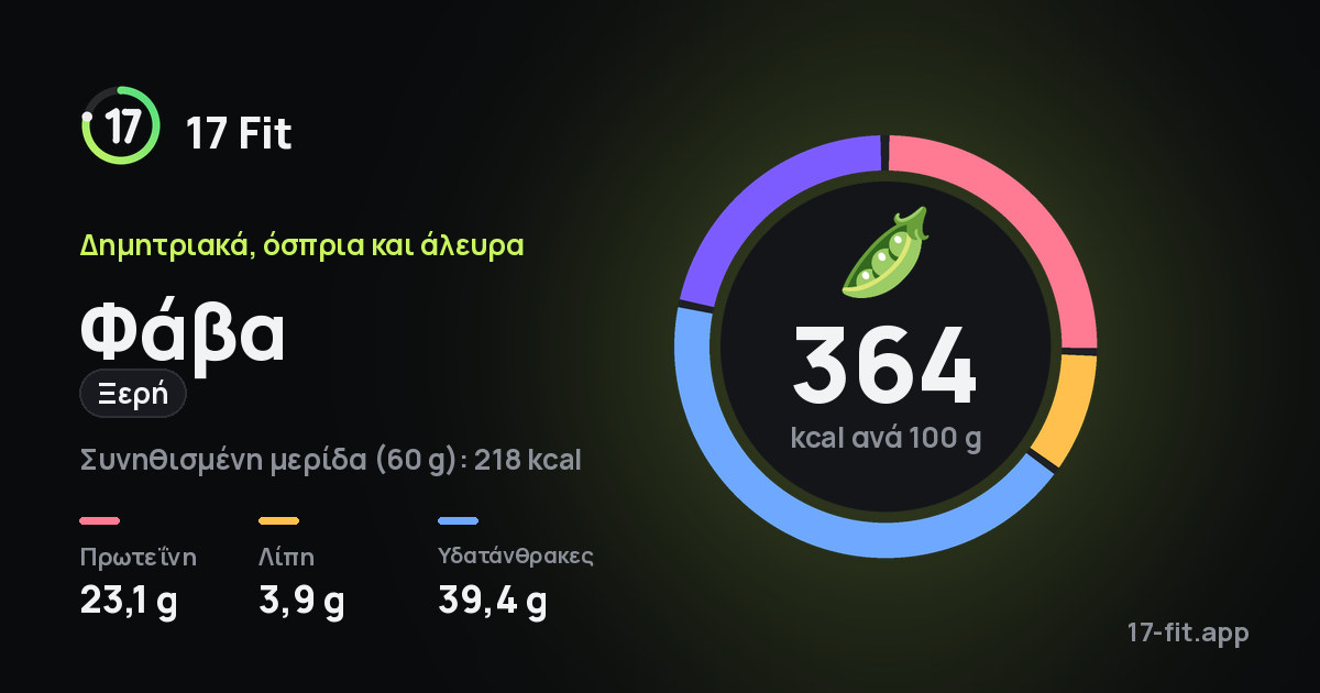 Φάβα (ξερή): 364 kcal ανά 100 g, πρωτεΐνη 23,1 g, λίπη 3,9 g, υδατάνθρακες 39,4 g.