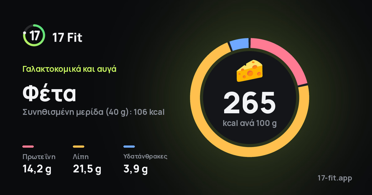 Φέτα: 265 kcal ανά 100 g, πρωτεΐνη 14,2 g, λίπη 21,5 g, υδατάνθρακες 3,9 g.