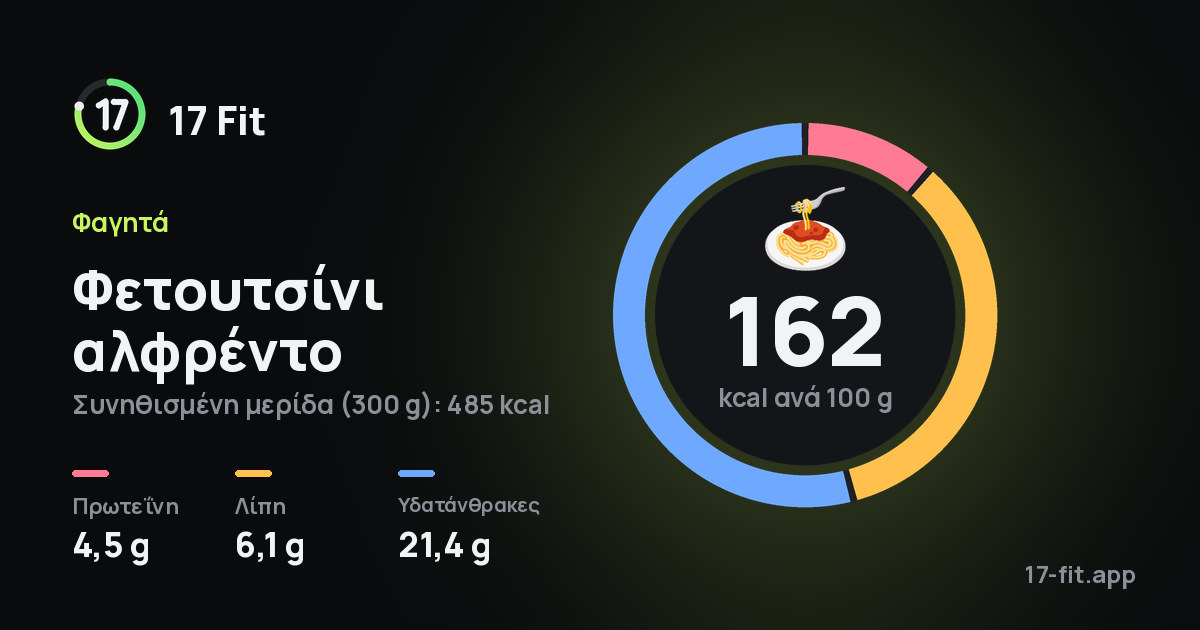 Φετουτσίνι αλφρέντο: 162 kcal ανά 100 g, πρωτεΐνη 4,5 g, λίπη 6,1 g, υδατάνθρακες 21,4 g.