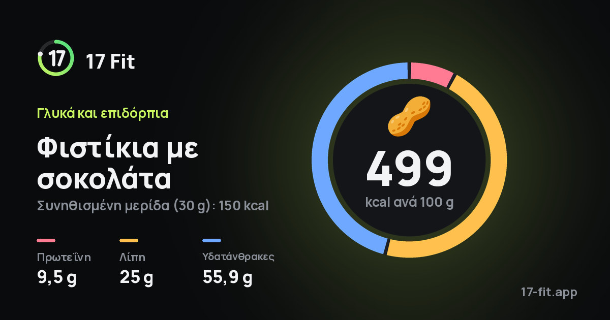 Φιστίκια με σοκολάτα: 499 kcal ανά 100 g, πρωτεΐνη 9,5 g, λίπη 25 g, υδατάνθρακες 55,9 g.