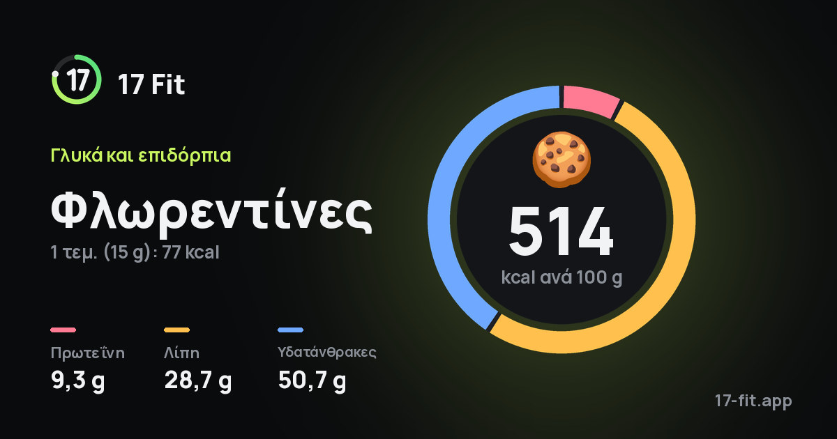 Φλωρεντίνες: 514 kcal ανά 100 g, πρωτεΐνη 9,3 g, λίπη 28,7 g, υδατάνθρακες 50,7 g.