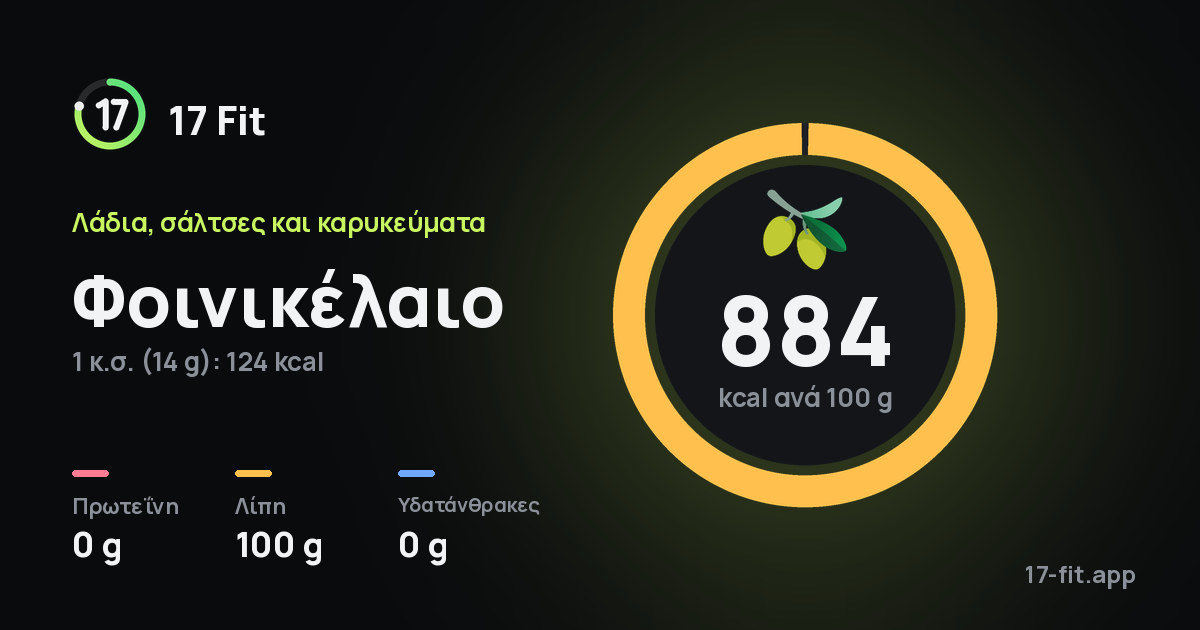 Φοινικέλαιο: 884 kcal ανά 100 g, πρωτεΐνη 0 g, λίπη 100 g, υδατάνθρακες 0 g.