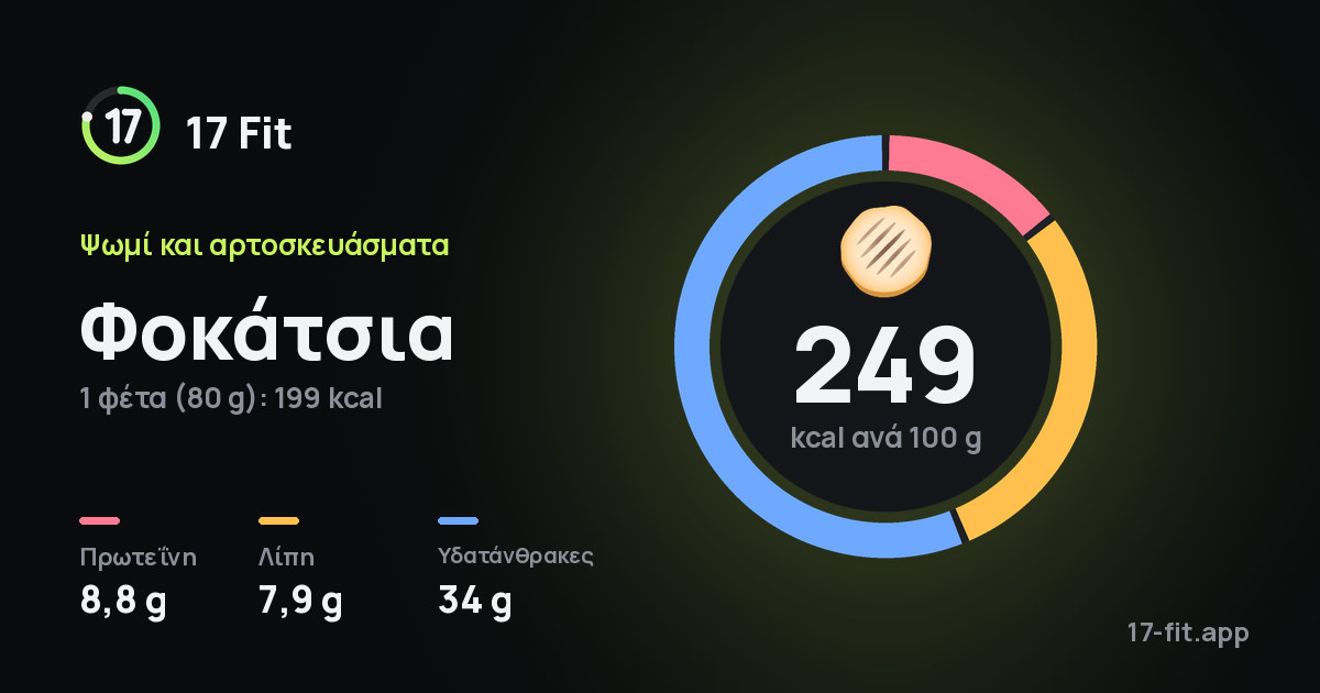 Φοκάτσια: 249 kcal ανά 100 g, πρωτεΐνη 8,8 g, λίπη 7,9 g, υδατάνθρακες 34 g.