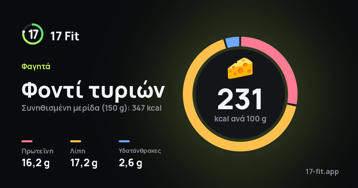 Φοντί τυριών: 231 kcal ανά 100 g, πρωτεΐνη 16,2 g, λίπη 17,2 g, υδατάνθρακες 2,6 g.