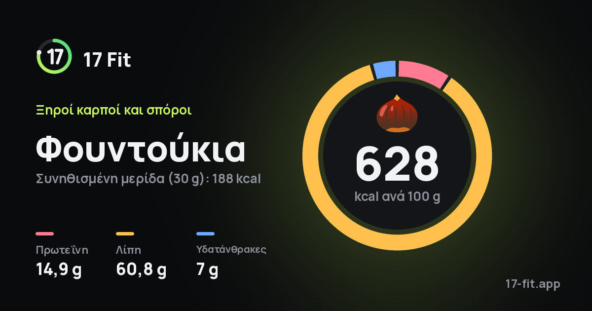 Φουντούκια: 628 kcal ανά 100 g, πρωτεΐνη 14,9 g, λίπη 60,8 g, υδατάνθρακες 7 g.