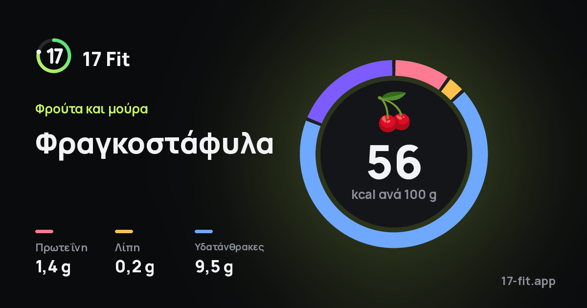 Φραγκοστάφυλα: 56 kcal ανά 100 g, πρωτεΐνη 1,4 g, λίπη 0,2 g, υδατάνθρακες 9,5 g.