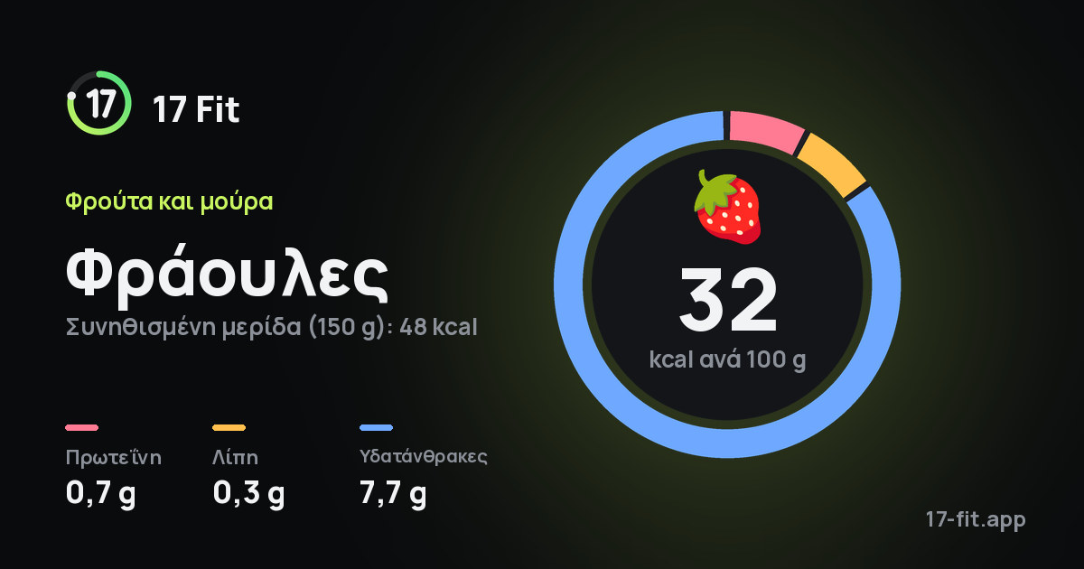 Φράουλες: 32 kcal ανά 100 g, πρωτεΐνη 0,7 g, λίπη 0,3 g, υδατάνθρακες 7,7 g.