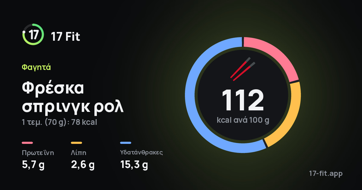 Φρέσκα σπρινγκ ρολ: 112 kcal ανά 100 g, πρωτεΐνη 5,7 g, λίπη 2,6 g, υδατάνθρακες 15,3 g.