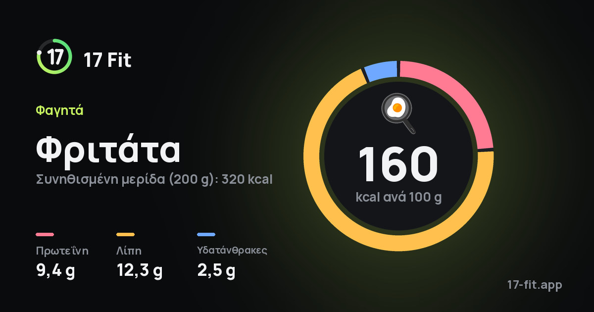 Φριτάτα: 160 kcal ανά 100 g, πρωτεΐνη 9,4 g, λίπη 12,3 g, υδατάνθρακες 2,5 g.