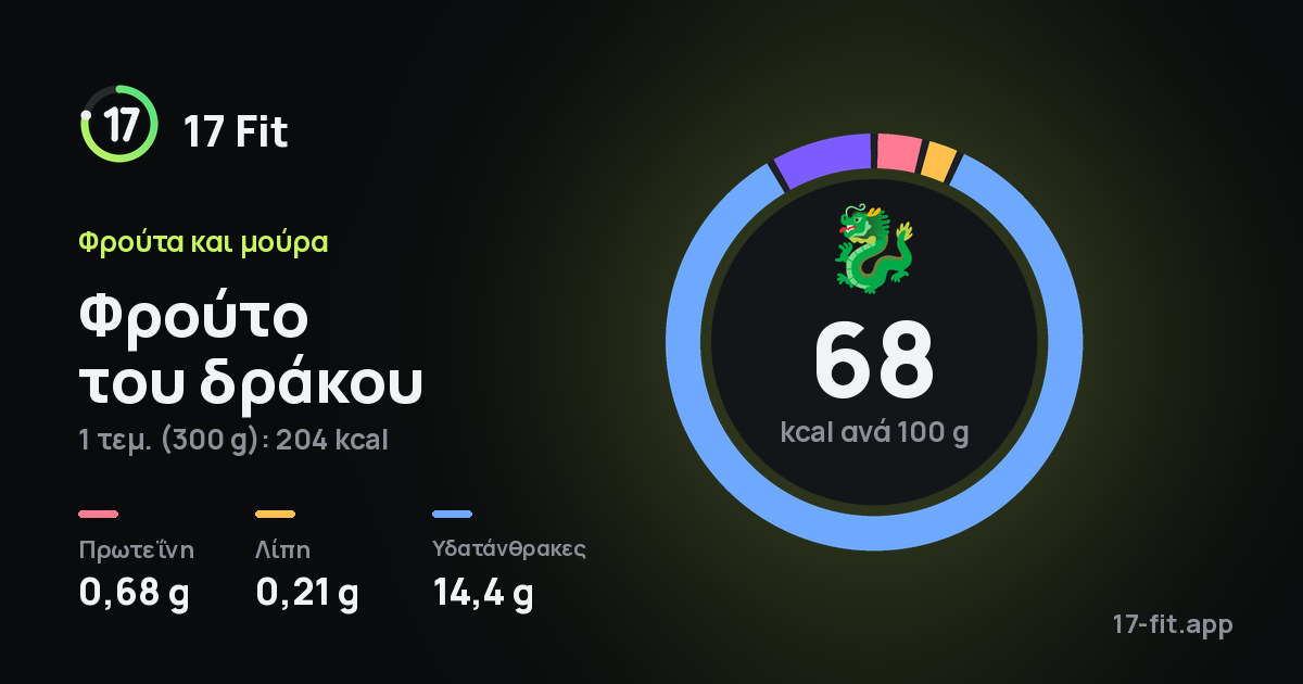 Φρούτο του δράκου: 68 kcal ανά 100 g, πρωτεΐνη 0,68 g, λίπη 0,21 g, υδατάνθρακες 14,4 g.