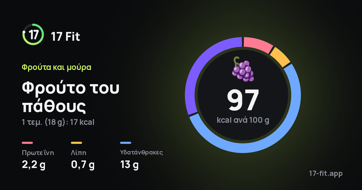 Φρούτο του πάθους: 97 kcal ανά 100 g, πρωτεΐνη 2,2 g, λίπη 0,7 g, υδατάνθρακες 13 g.