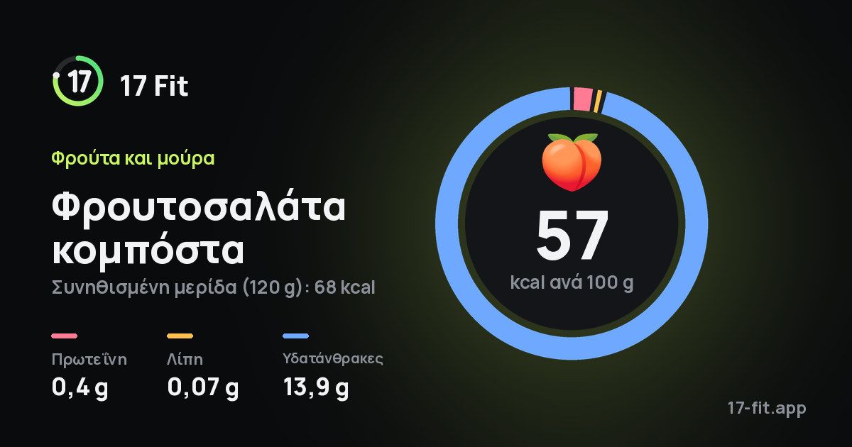 Φρουτοσαλάτα κομπόστα: 57 kcal ανά 100 g, πρωτεΐνη 0,4 g, λίπη 0,07 g, υδατάνθρακες 13,9 g.