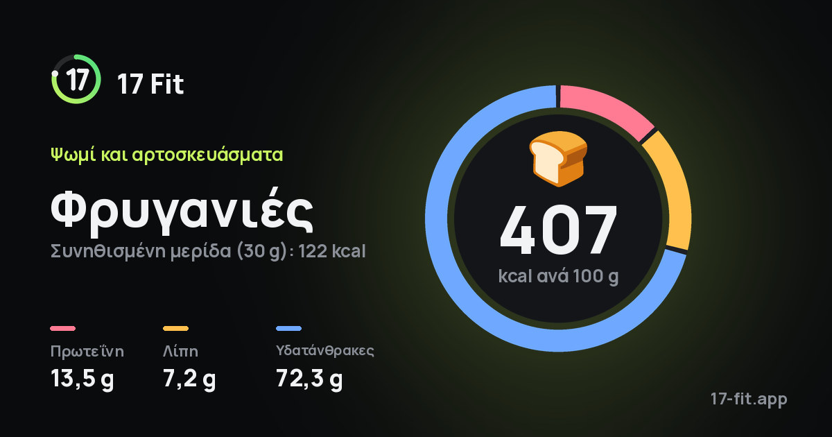 Φρυγανιές: 407 kcal ανά 100 g, πρωτεΐνη 13,5 g, λίπη 7,2 g, υδατάνθρακες 72,3 g.