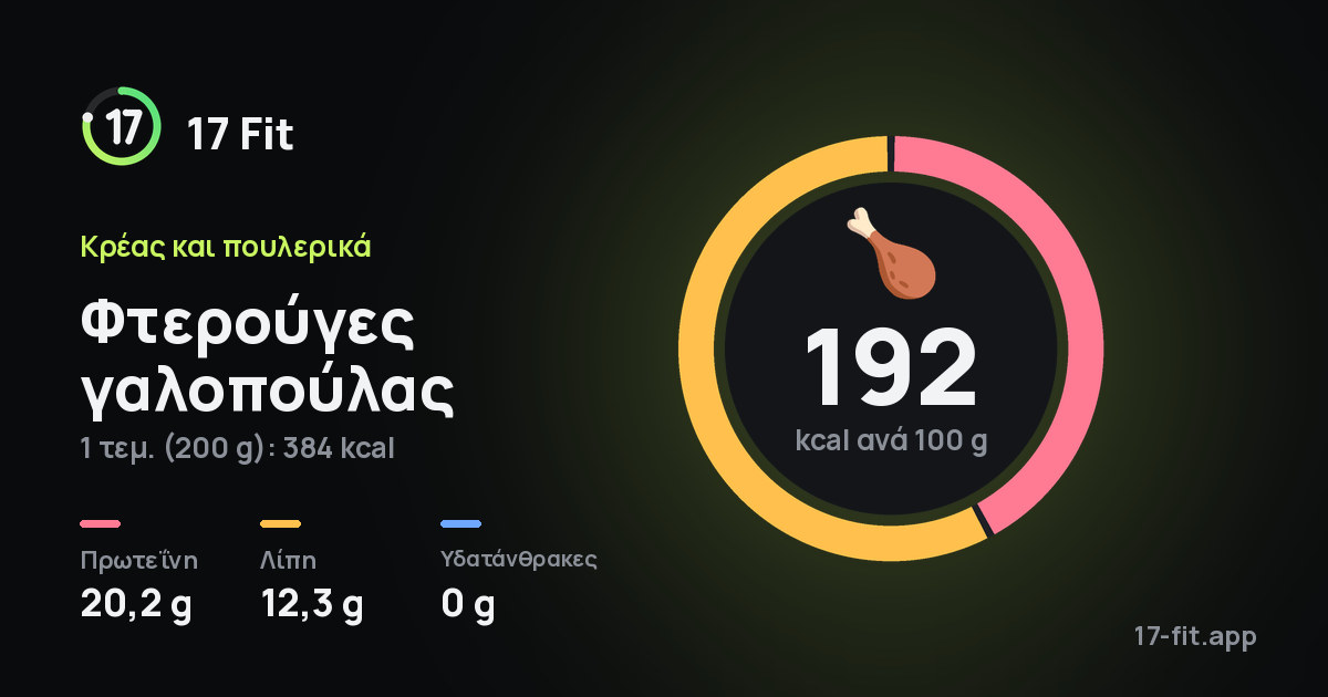 Φτερούγες γαλοπούλας: 192 kcal ανά 100 g, πρωτεΐνη 20,2 g, λίπη 12,3 g, υδατάνθρακες 0 g.
