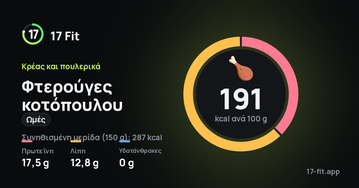 Φτερούγες κοτόπουλου (ωμές): 191 kcal ανά 100 g, πρωτεΐνη 17,5 g, λίπη 12,8 g, υδατάνθρακες 0 g.