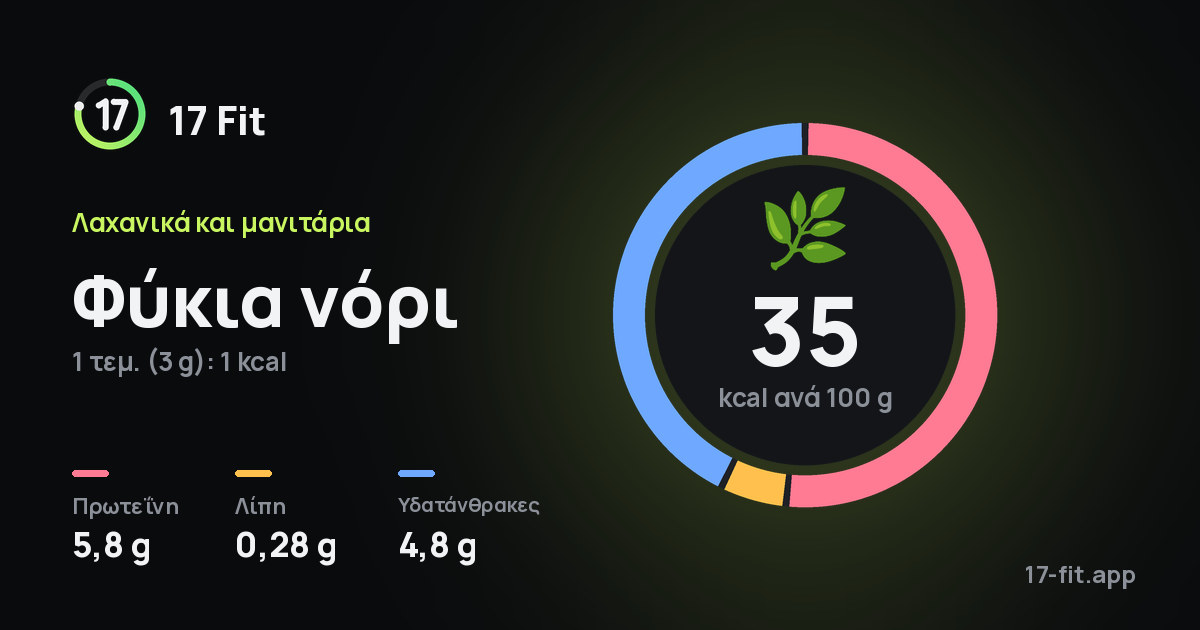 Φύκια νόρι: 35 kcal ανά 100 g, πρωτεΐνη 5,8 g, λίπη 0,28 g, υδατάνθρακες 4,8 g.