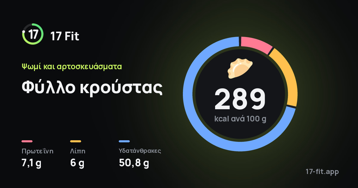 Φύλλο κρούστας: 289 kcal ανά 100 g, πρωτεΐνη 7,1 g, λίπη 6 g, υδατάνθρακες 50,8 g.