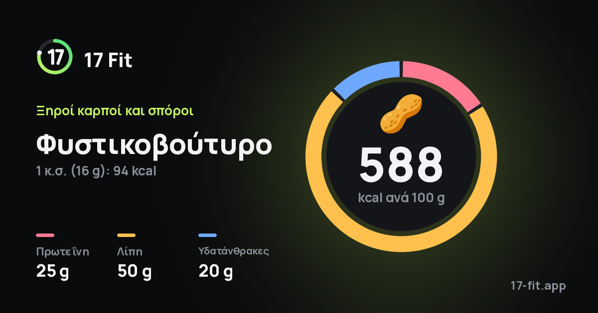 Φυστικοβούτυρο: 588 kcal ανά 100 g, πρωτεΐνη 25 g, λίπη 50 g, υδατάνθρακες 20 g.