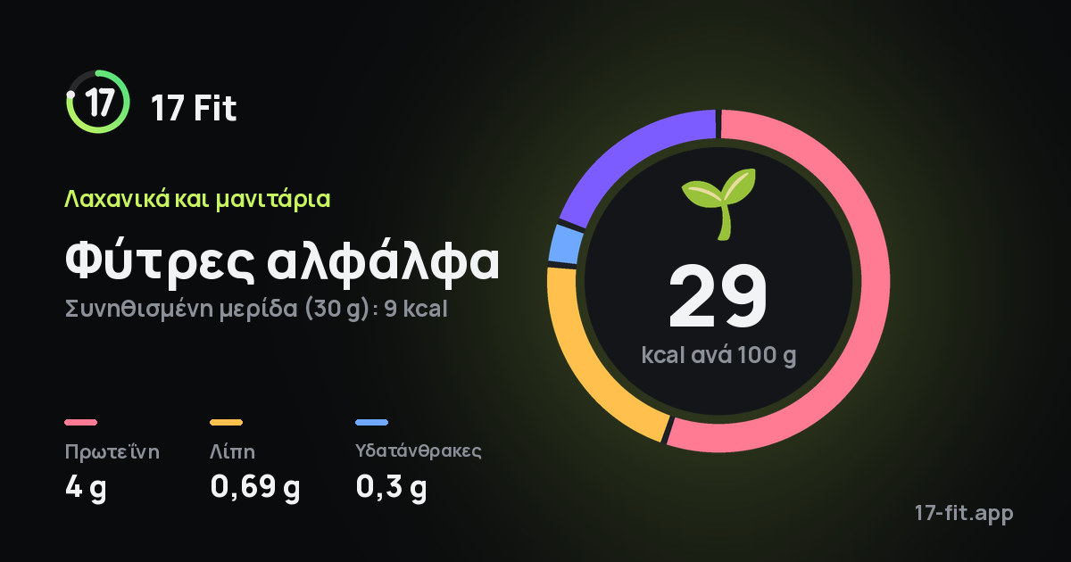 Φύτρες αλφάλφα: 29 kcal ανά 100 g, πρωτεΐνη 4 g, λίπη 0,69 g, υδατάνθρακες 0,3 g.
