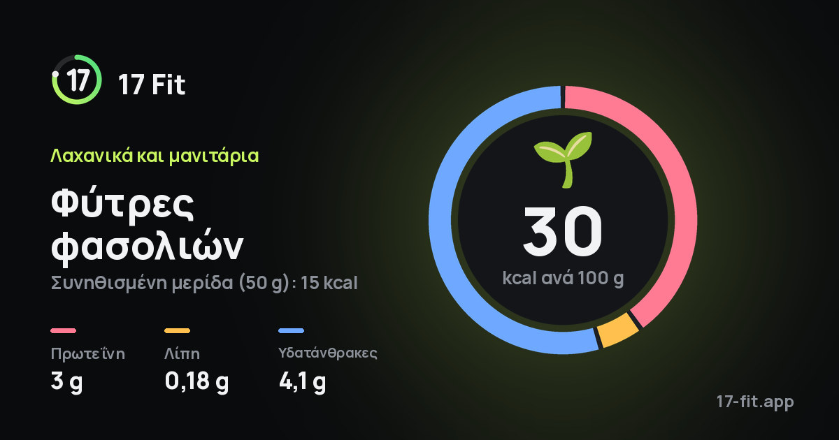 Φύτρες φασολιών: 30 kcal ανά 100 g, πρωτεΐνη 3 g, λίπη 0,18 g, υδατάνθρακες 4,1 g.