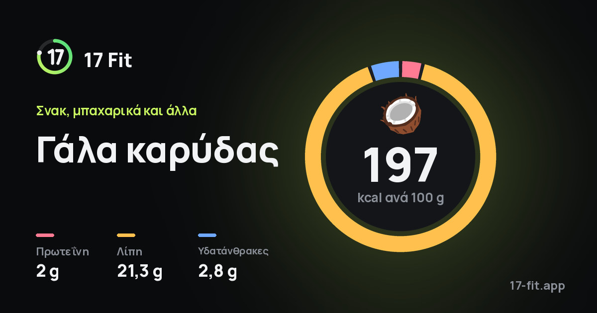 Γάλα καρύδας: 197 kcal ανά 100 g, πρωτεΐνη 2 g, λίπη 21,3 g, υδατάνθρακες 2,8 g.