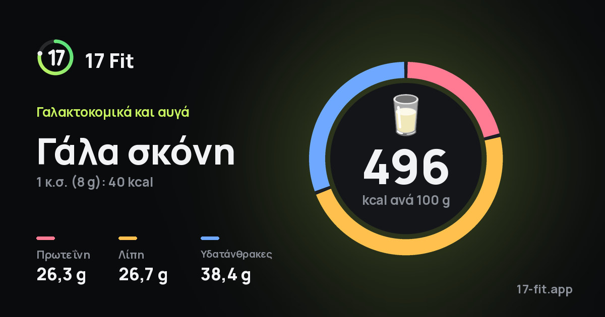 Γάλα σκόνη: 496 kcal ανά 100 g, πρωτεΐνη 26,3 g, λίπη 26,7 g, υδατάνθρακες 38,4 g.