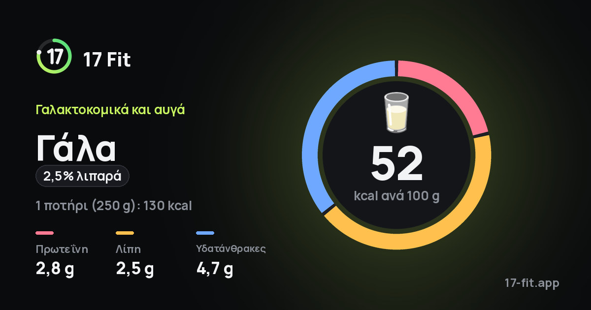 Γάλα (2,5% λιπαρά): 52 kcal ανά 100 g, πρωτεΐνη 2,8 g, λίπη 2,5 g, υδατάνθρακες 4,7 g.