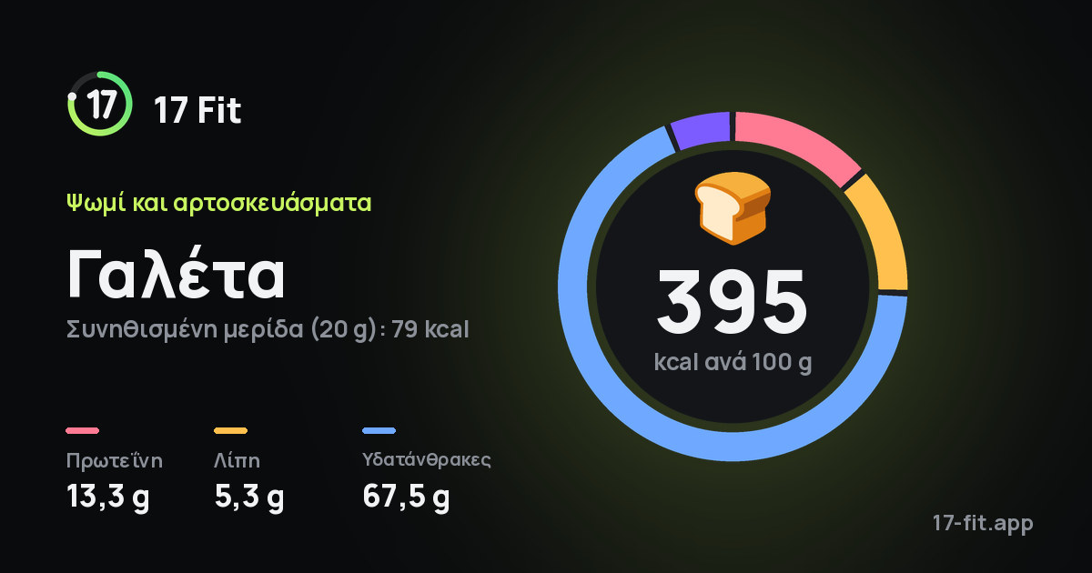 Γαλέτα: 395 kcal ανά 100 g, πρωτεΐνη 13,3 g, λίπη 5,3 g, υδατάνθρακες 67,5 g.