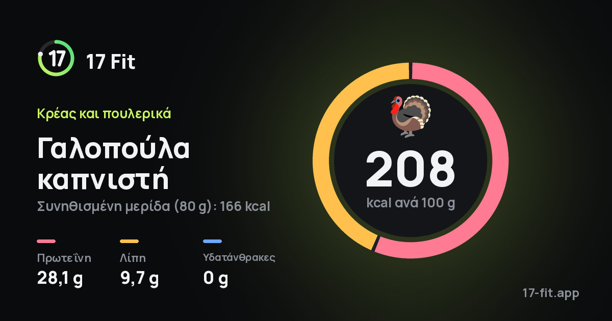 Γαλοπούλα καπνιστή: 208 kcal ανά 100 g, πρωτεΐνη 28,1 g, λίπη 9,7 g, υδατάνθρακες 0 g.