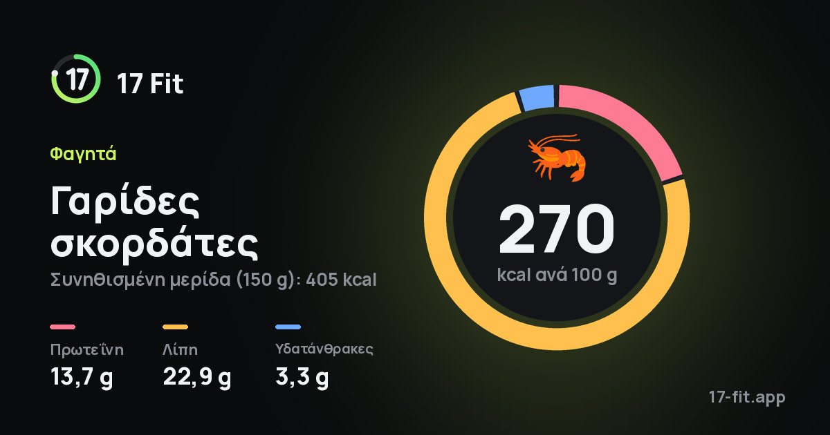 Γαρίδες σκορδάτες: 270 kcal ανά 100 g, πρωτεΐνη 13,7 g, λίπη 22,9 g, υδατάνθρακες 3,3 g.