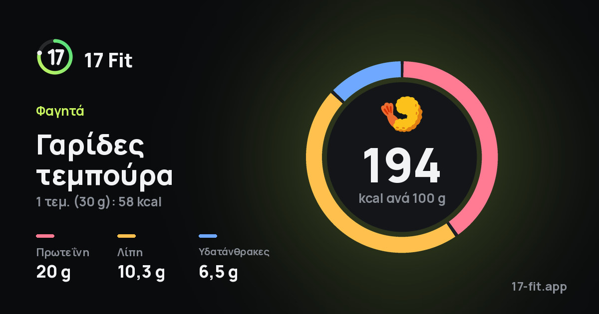Γαρίδες τεμπούρα: 194 kcal ανά 100 g, πρωτεΐνη 20 g, λίπη 10,3 g, υδατάνθρακες 6,5 g.