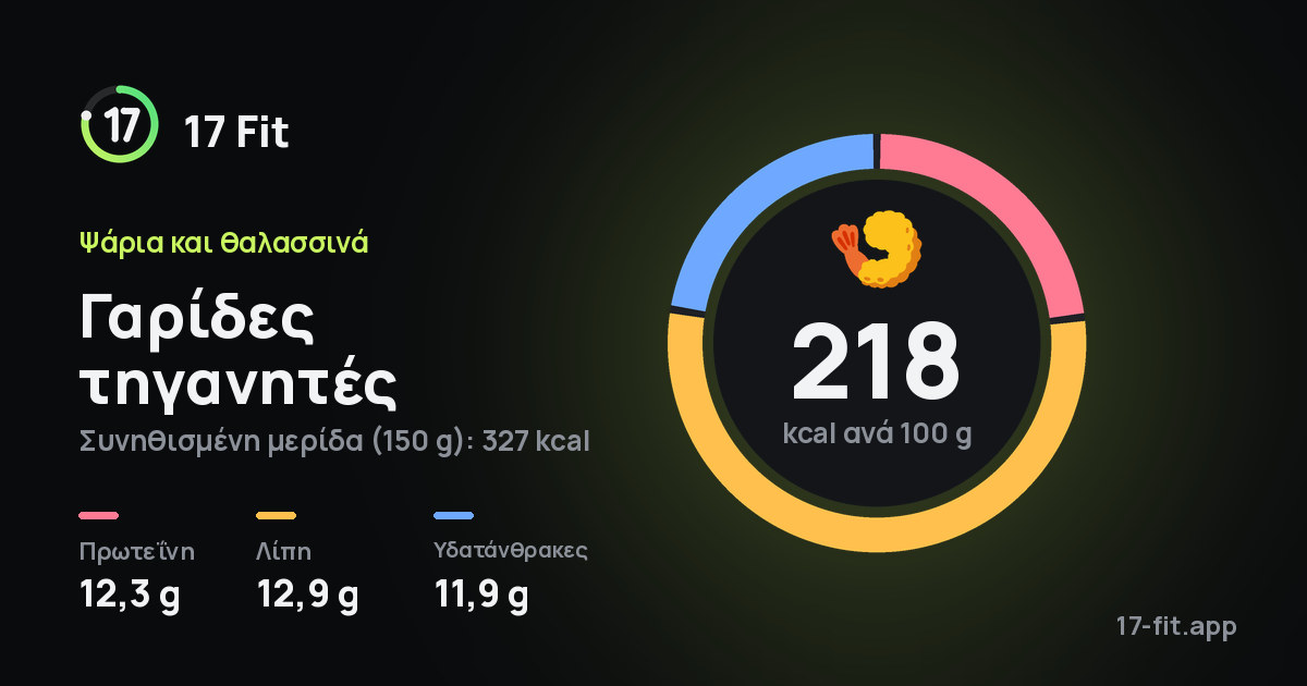 Γαρίδες τηγανητές: 218 kcal ανά 100 g, πρωτεΐνη 12,3 g, λίπη 12,9 g, υδατάνθρακες 11,9 g.