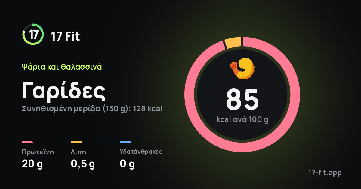 Γαρίδες: 85 kcal ανά 100 g, πρωτεΐνη 20 g, λίπη 0,5 g, υδατάνθρακες 0 g.