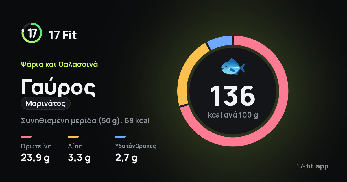 Γαύρος (μαρινάτος): 136 kcal ανά 100 g, πρωτεΐνη 23,9 g, λίπη 3,3 g, υδατάνθρακες 2,7 g.