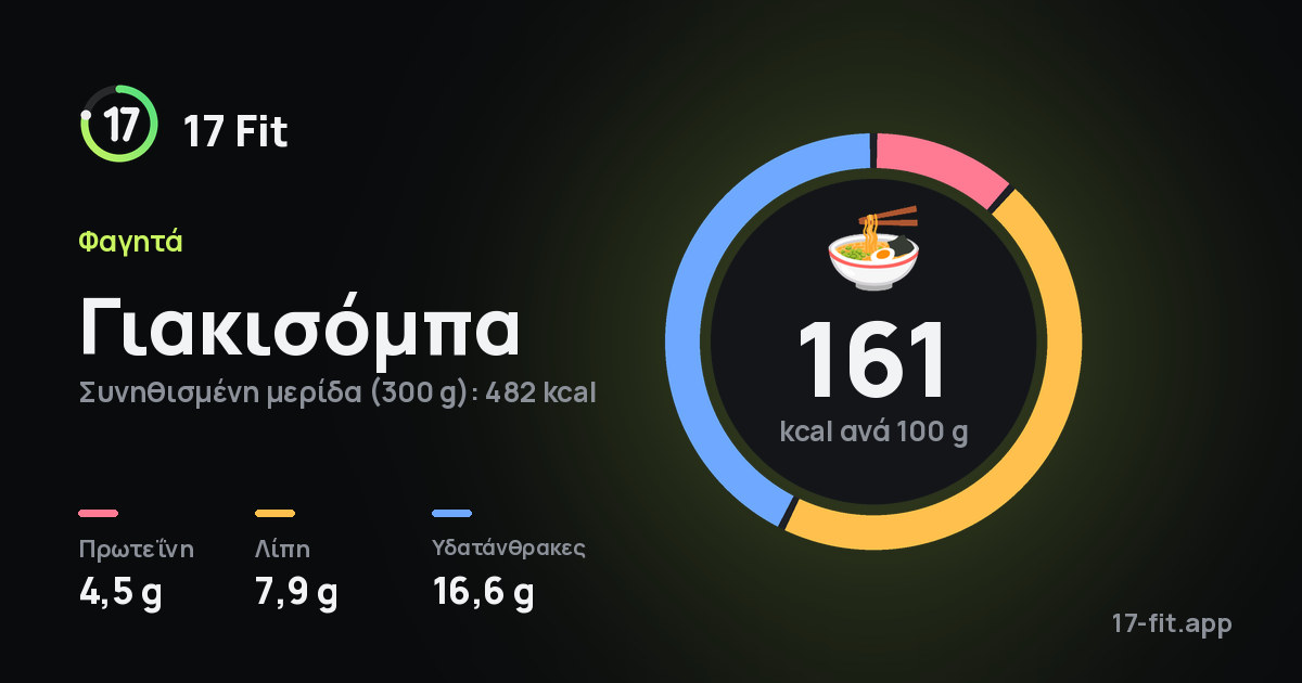 Γιακισόμπα: 161 kcal ανά 100 g, πρωτεΐνη 4,5 g, λίπη 7,9 g, υδατάνθρακες 16,6 g.