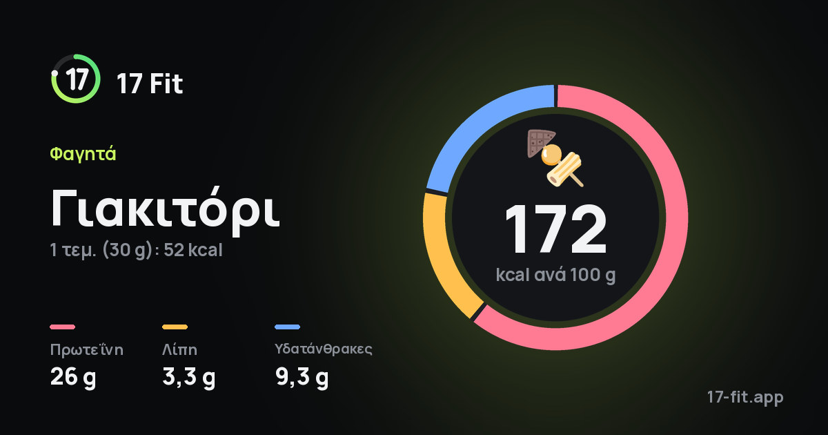 Γιακιτόρι: 172 kcal ανά 100 g, πρωτεΐνη 26 g, λίπη 3,3 g, υδατάνθρακες 9,3 g.