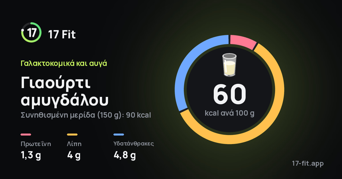 Γιαούρτι αμυγδάλου: 60 kcal ανά 100 g, πρωτεΐνη 1,3 g, λίπη 4 g, υδατάνθρακες 4,8 g.