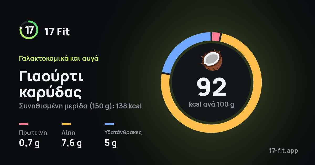 Γιαούρτι καρύδας: 92 kcal ανά 100 g, πρωτεΐνη 0,7 g, λίπη 7,6 g, υδατάνθρακες 5 g.