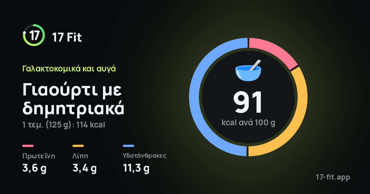 Γιαούρτι με δημητριακά: 91 kcal ανά 100 g, πρωτεΐνη 3,6 g, λίπη 3,4 g, υδατάνθρακες 11,3 g.
