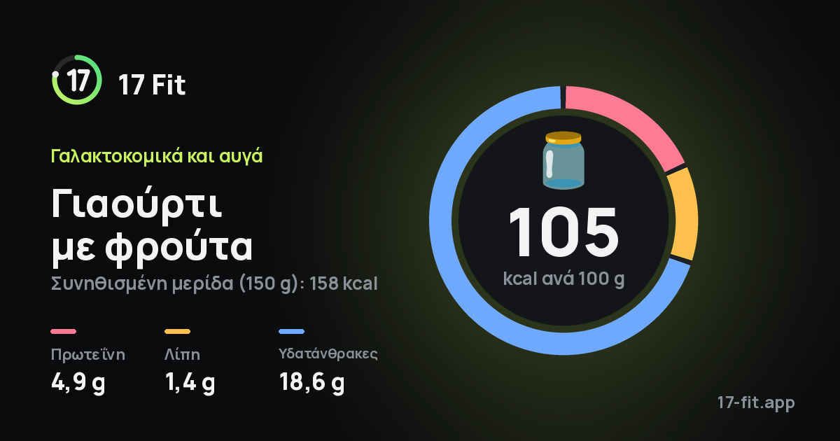 Γιαούρτι με φρούτα: 105 kcal ανά 100 g, πρωτεΐνη 4,9 g, λίπη 1,4 g, υδατάνθρακες 18,6 g.