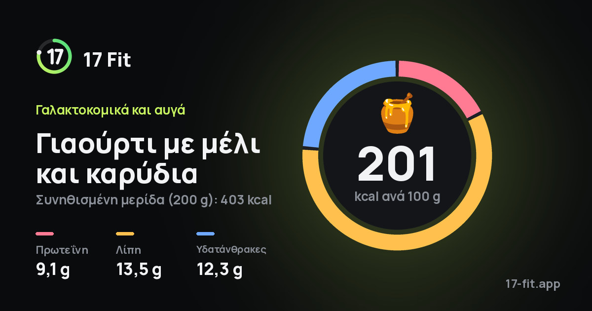 Γιαούρτι με μέλι και καρύδια: 201 kcal ανά 100 g, πρωτεΐνη 9,1 g, λίπη 13,5 g, υδατάνθρακες 12,3 g.