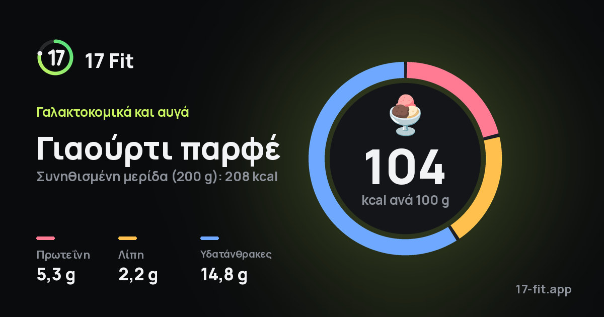 Γιαούρτι παρφέ: 104 kcal ανά 100 g, πρωτεΐνη 5,3 g, λίπη 2,2 g, υδατάνθρακες 14,8 g.