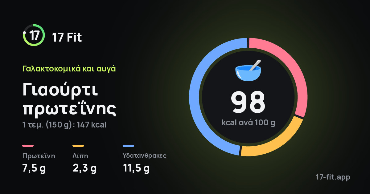 Γιαούρτι πρωτεΐνης: 98 kcal ανά 100 g, πρωτεΐνη 7,5 g, λίπη 2,3 g, υδατάνθρακες 11,5 g.