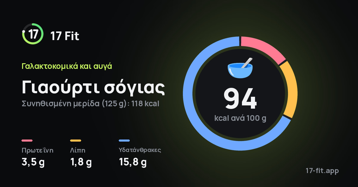 Γιαούρτι σόγιας: 94 kcal ανά 100 g, πρωτεΐνη 3,5 g, λίπη 1,8 g, υδατάνθρακες 15,8 g.