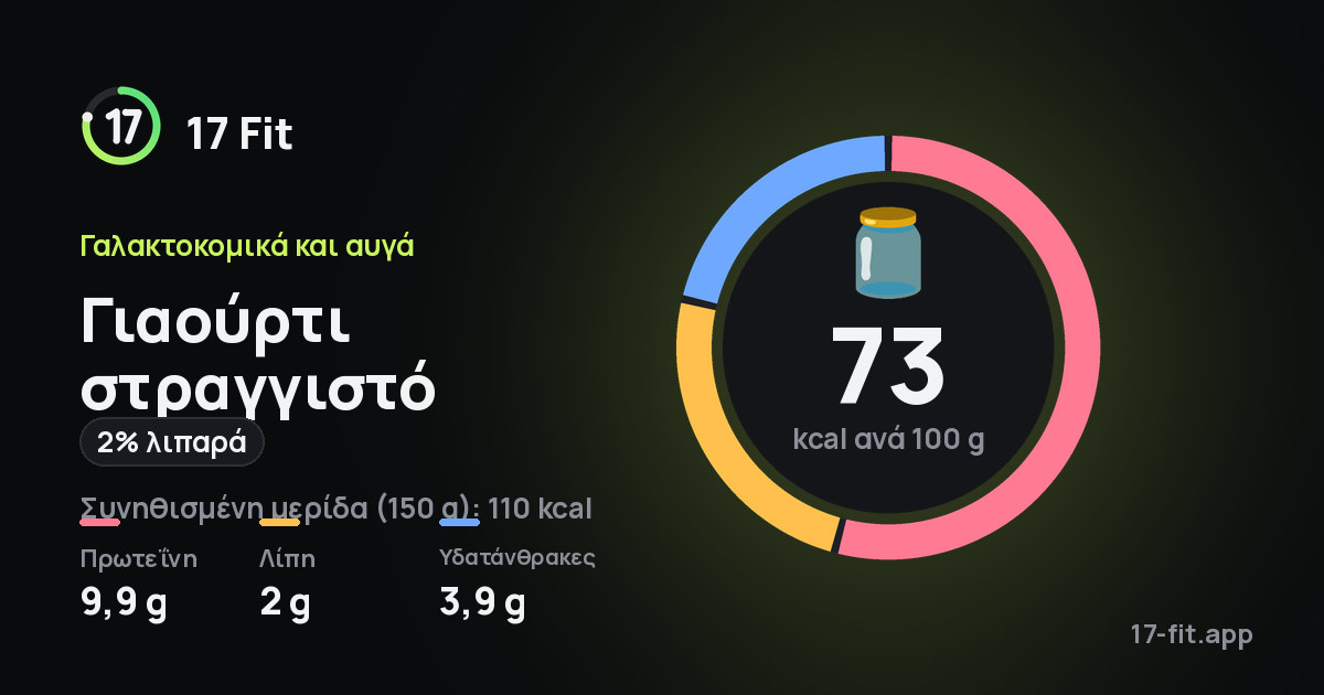 Γιαούρτι στραγγιστό (2% λιπαρά): 73 kcal ανά 100 g, πρωτεΐνη 9,9 g, λίπη 2 g, υδατάνθρακες 3,9 g.